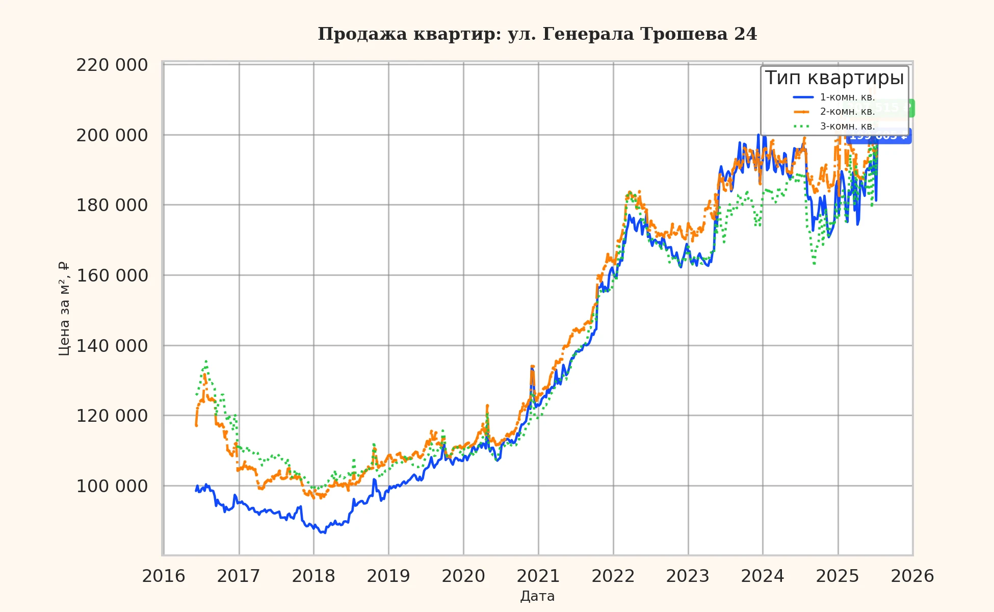График изменения цены на квартиру Москва, ул. Генерала Трошева, 24 24