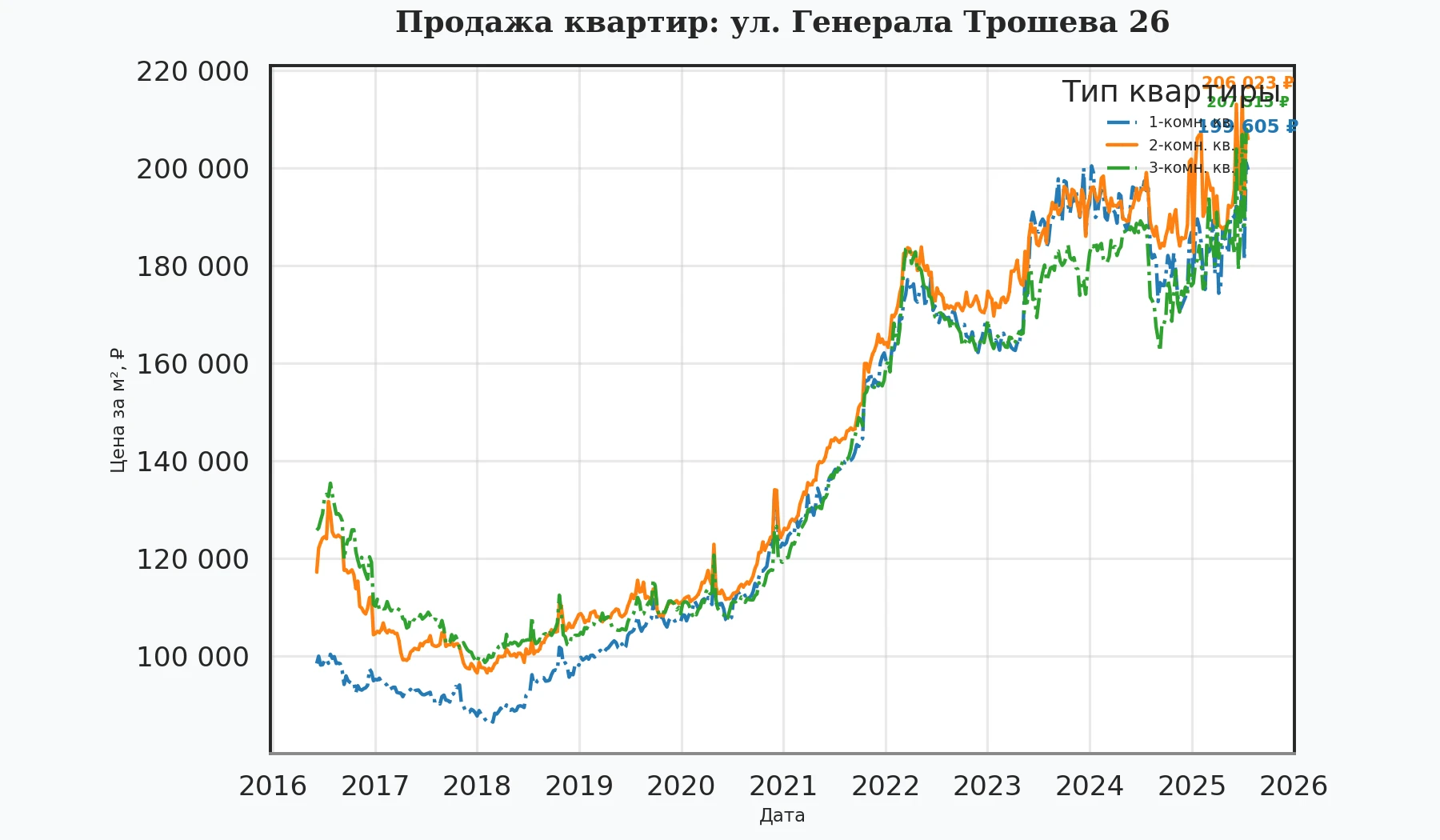 График изменения цены на квартиру Москва, ул. Генерала Трошева, 26 26