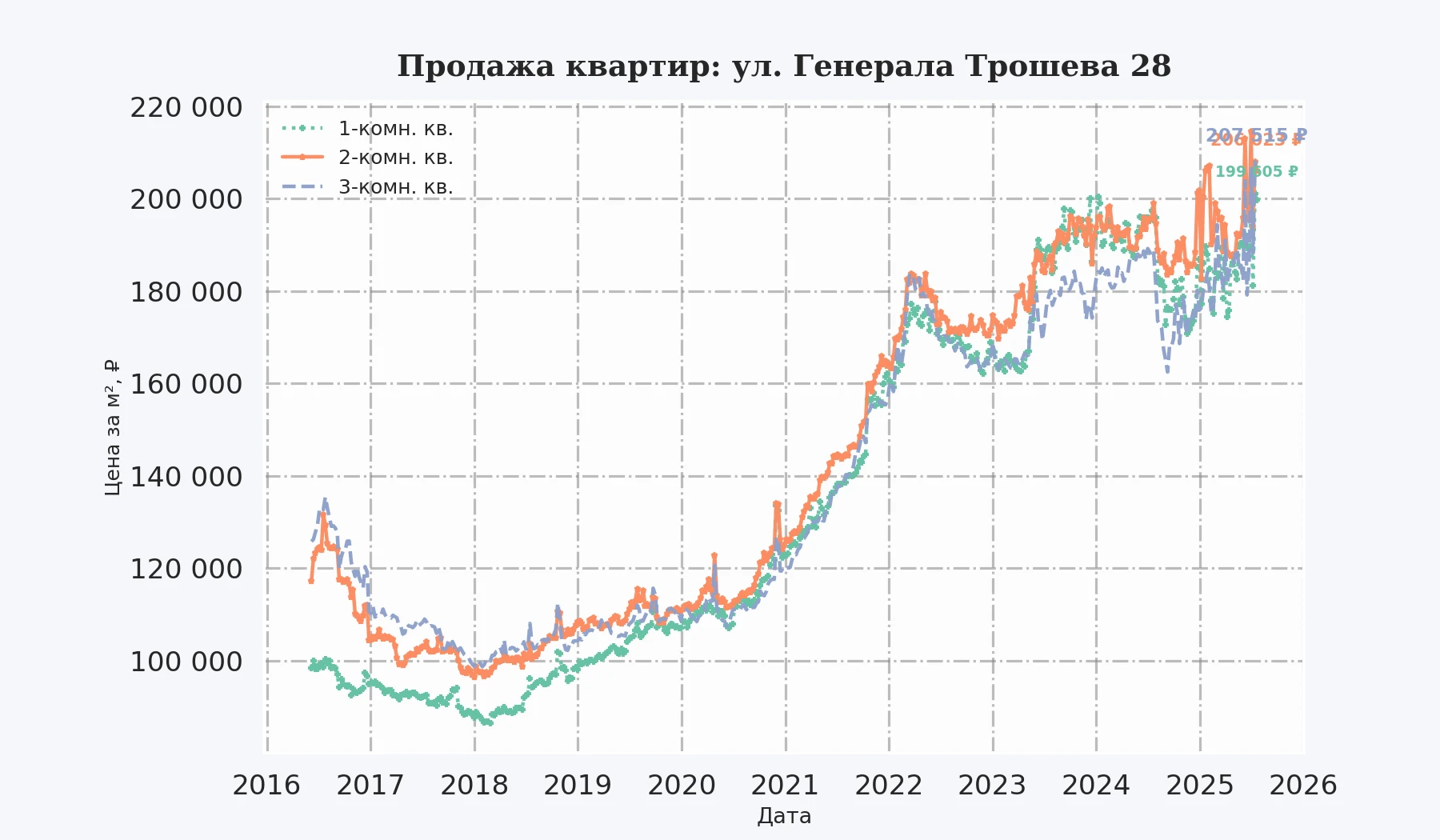 График изменения цены на квартиру Москва, ул. Генерала Трошева, 28 28