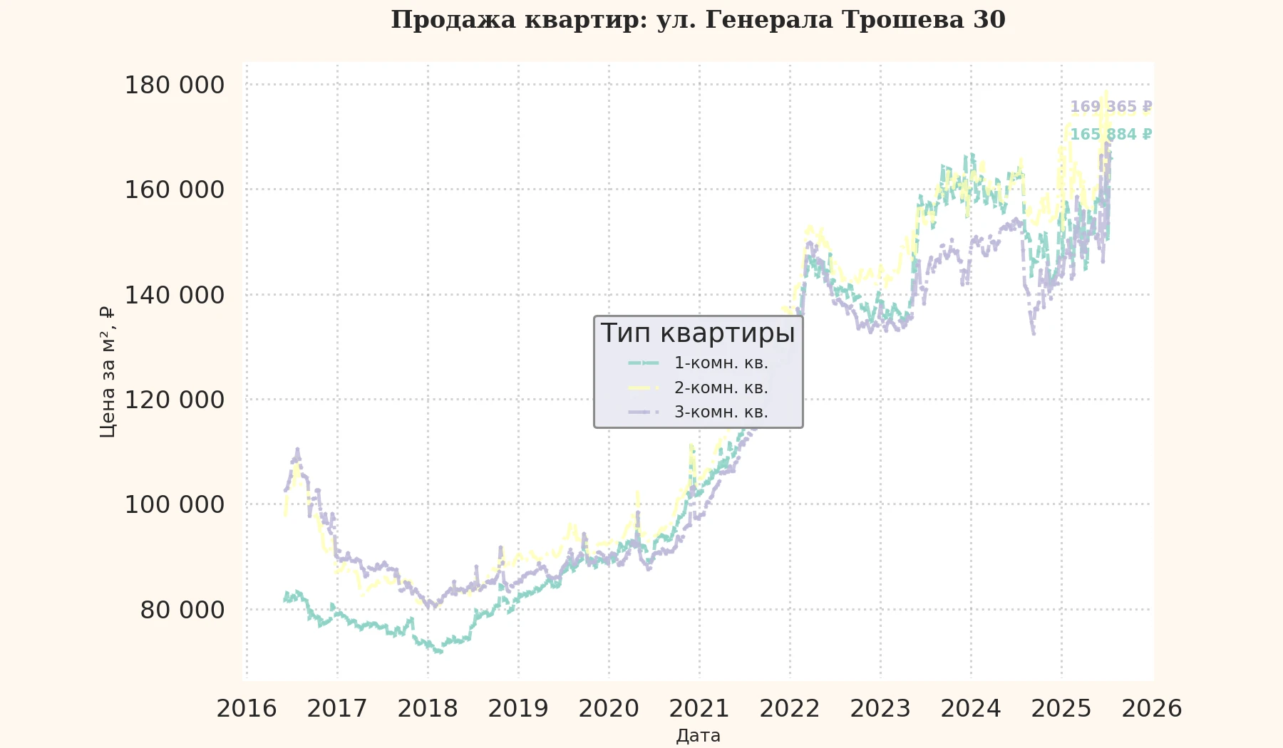 График изменения цены на квартиру Москва, ул. Генерала Трошева, 30 30