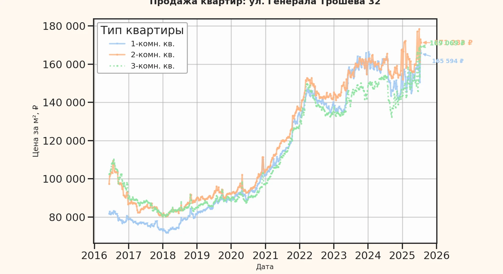 График изменения цены на квартиру Москва, ул. Генерала Трошева, 32 32