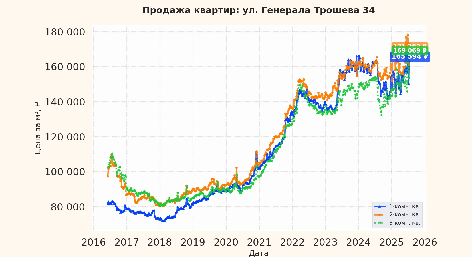 График изменения цены на квартиру Москва, ул. Генерала Трошева, 34 34