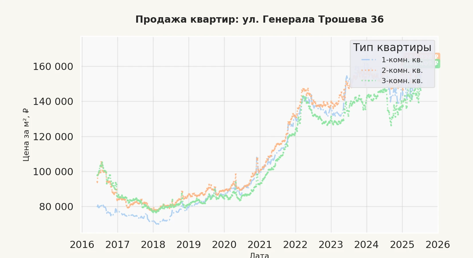 График изменения цены на квартиру Москва, ул. Генерала Трошева, 36 36