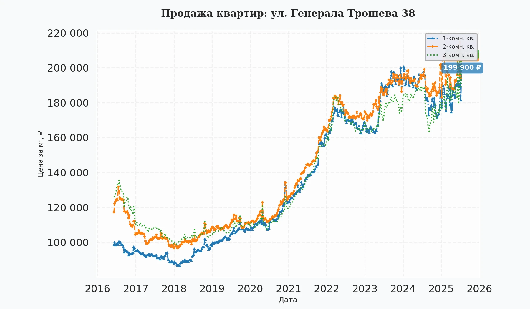 График изменения цены на квартиру Москва, ул. Генерала Трошева, 38 38