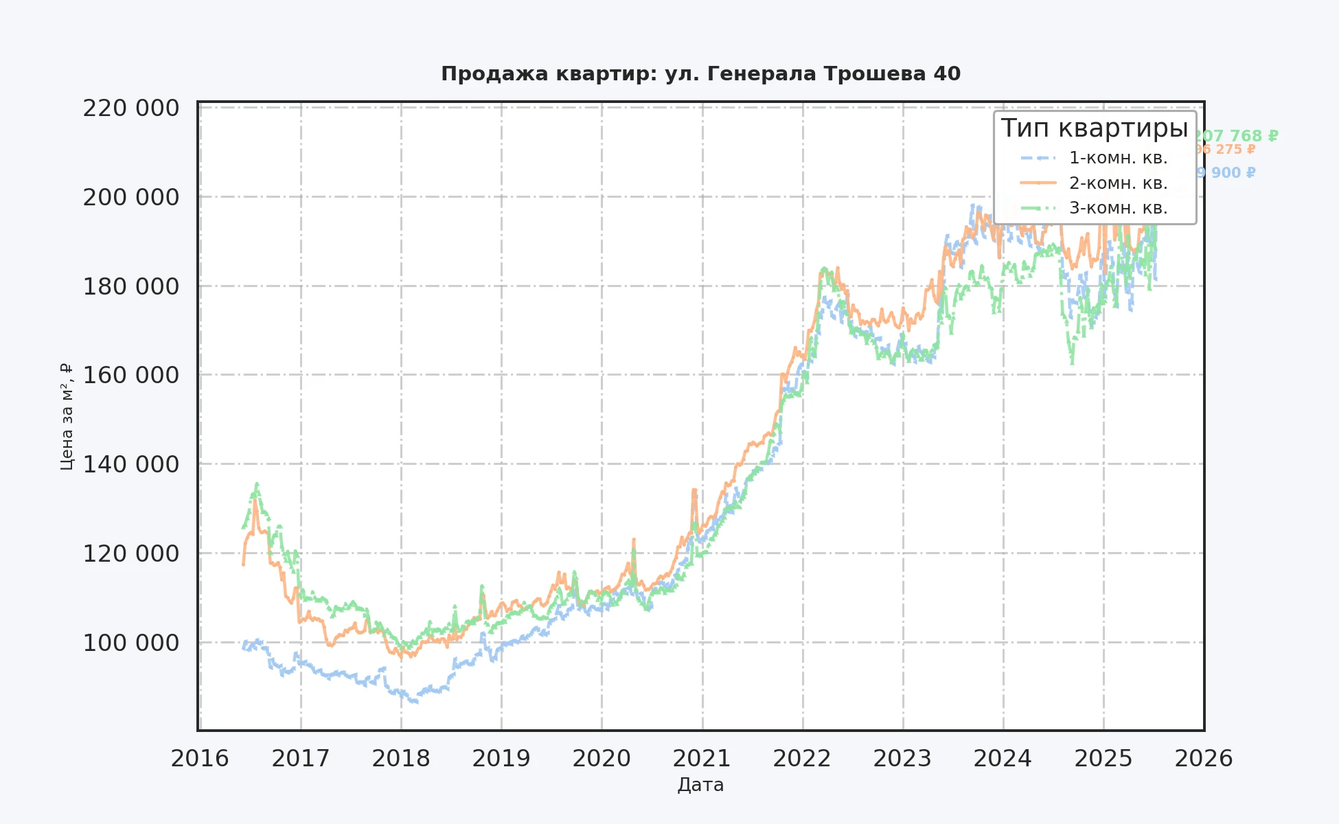 График изменения цены на квартиру Москва, ул. Генерала Трошева, 40 40