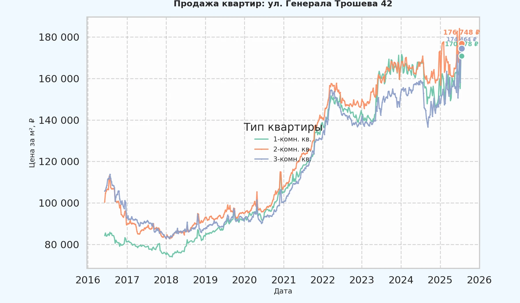 График изменения цены на квартиру Москва, ул. Генерала Трошева, 42 42