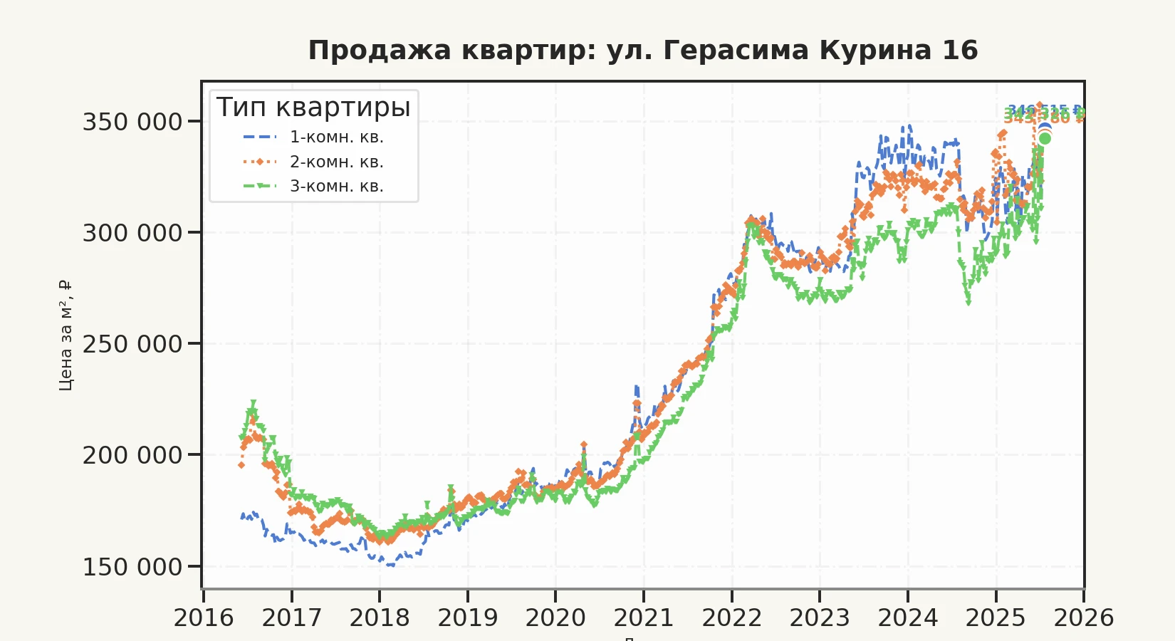 График изменения цены на квартиру Москва, ул. Герасима Курина, 16 16