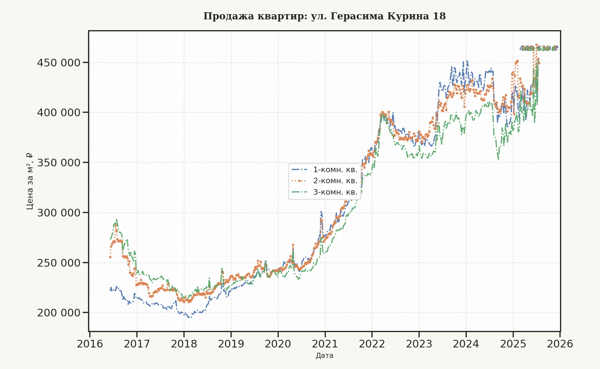 График изменения цены на квартиру Москва, ул. Герасима Курина, 18 18