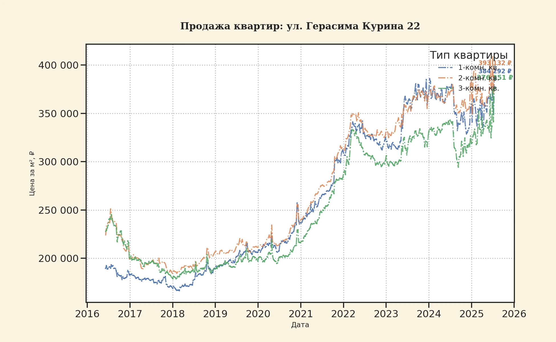 График изменения цены на квартиру Москва, ул. Герасима Курина, 22 22