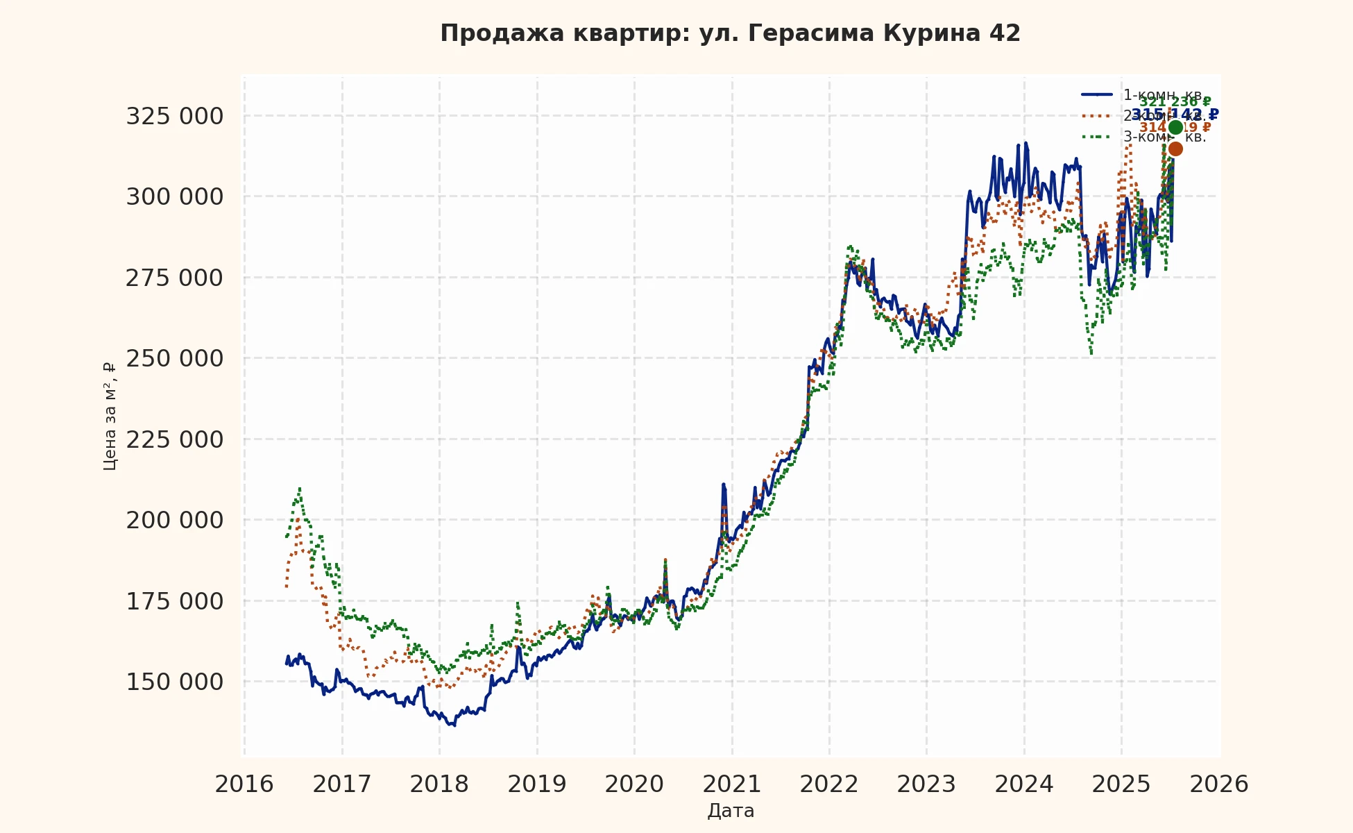 График изменения цены на квартиру Москва, ул. Герасима Курина, 42 42