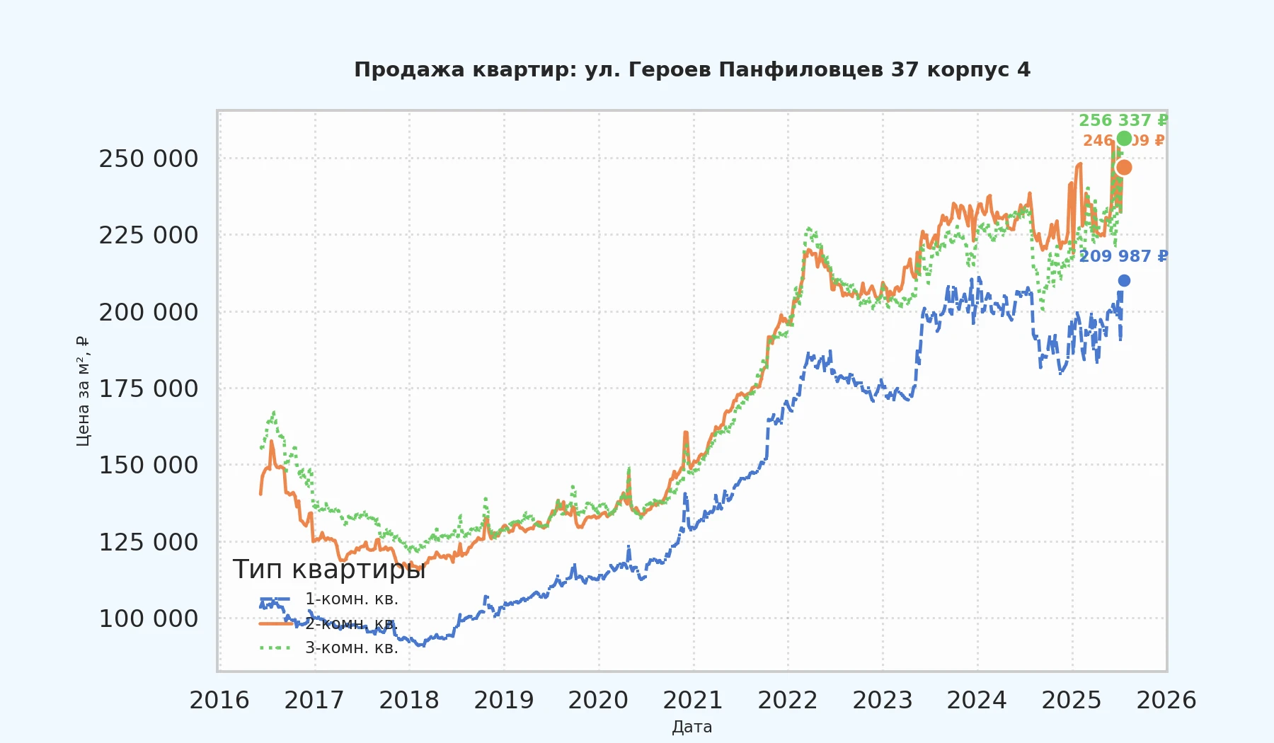График изменения цены на квартиру Москва, ул. Героев Панфиловцев, 37 корпус 4 37 корпус 4