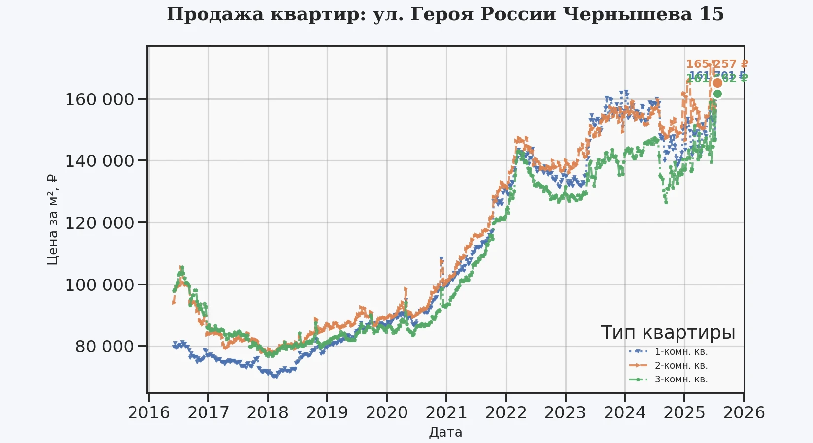 График изменения цены на квартиру Москва, ул. Героя России Чернышева, 15 15