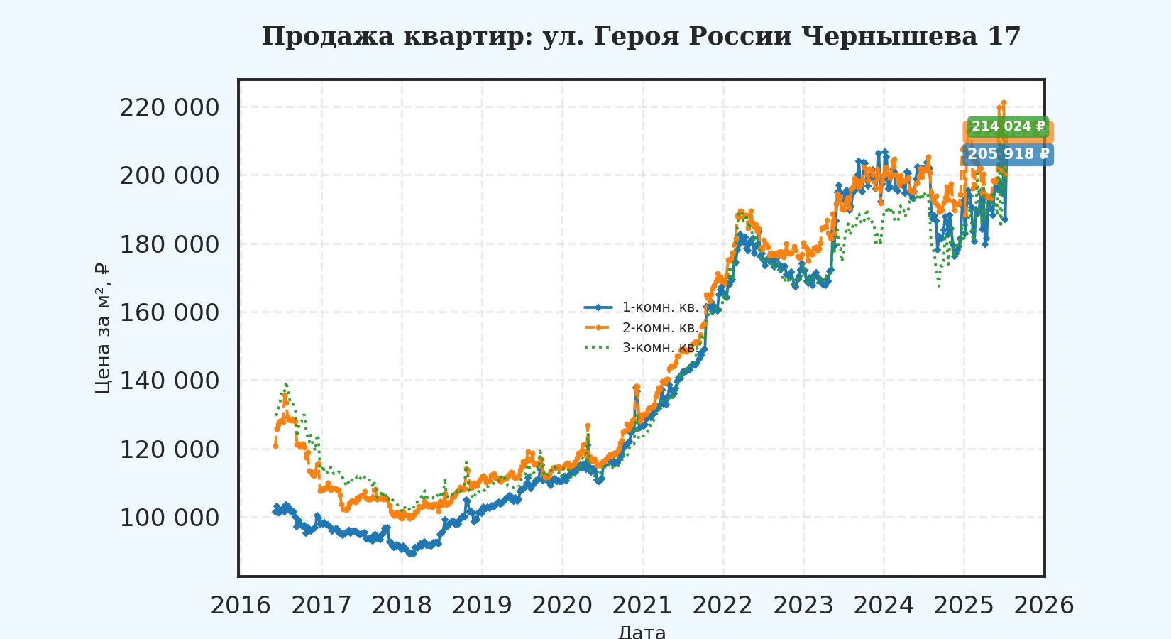 График изменения цены на квартиру Москва, ул. Героя России Чернышева, 17 17
