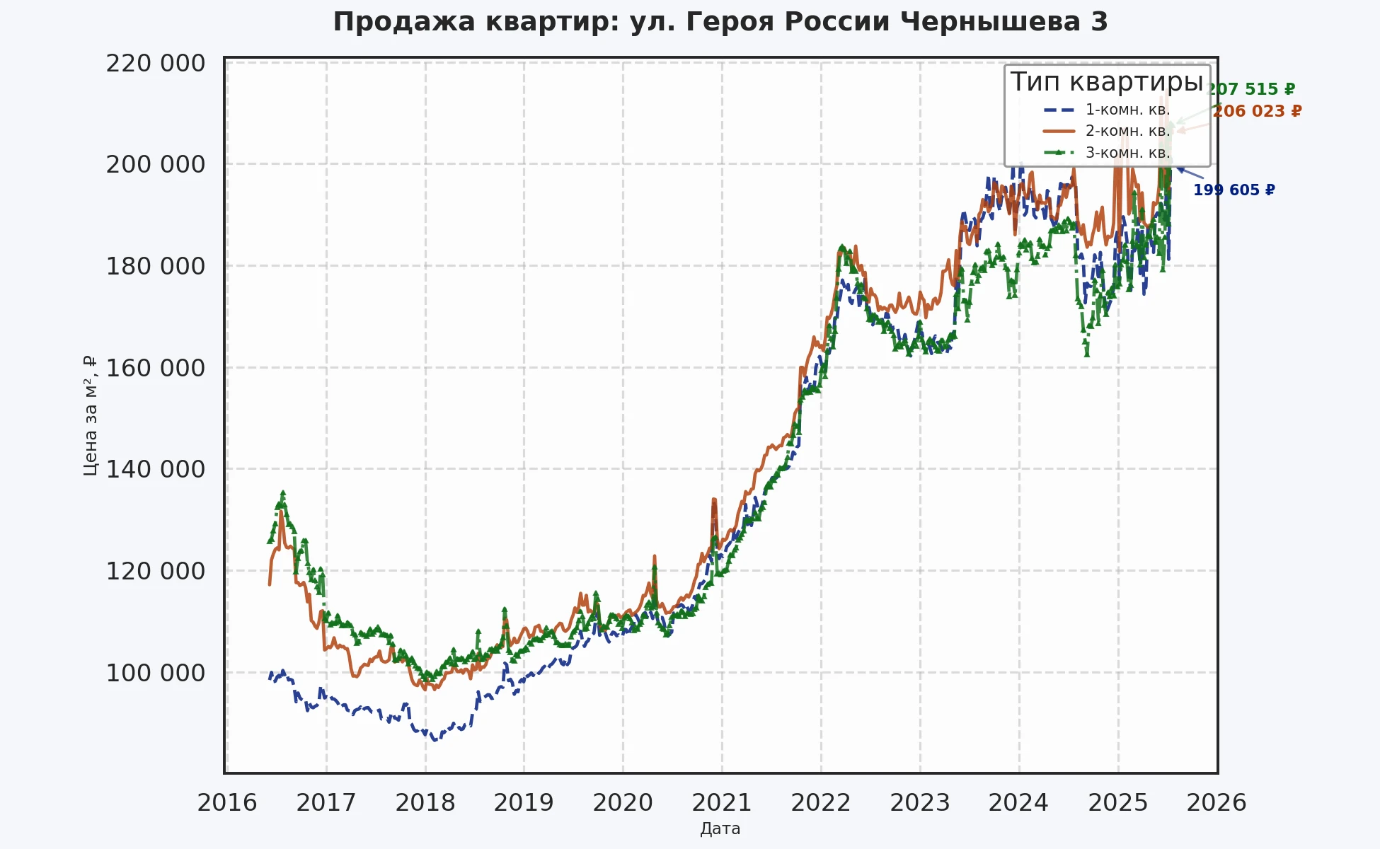 График изменения цены на квартиру Москва, ул. Героя России Чернышева, 3 3