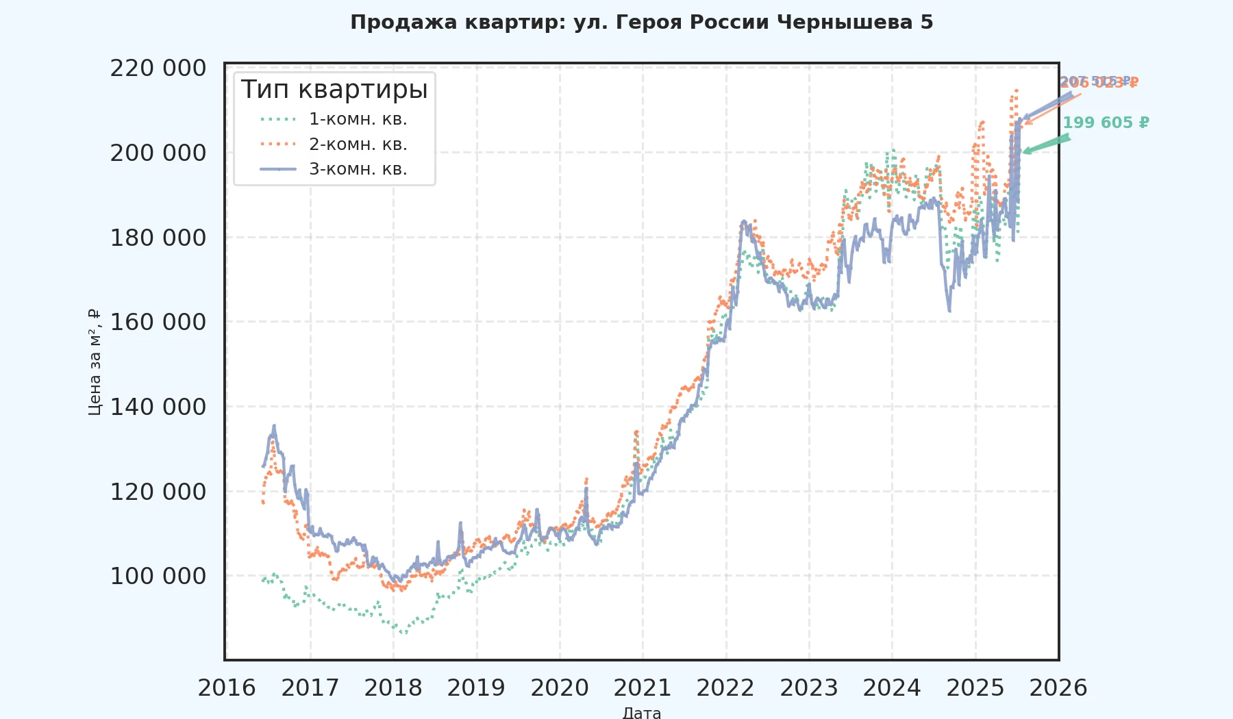 График изменения цены на квартиру Москва, ул. Героя России Чернышева, 5 5