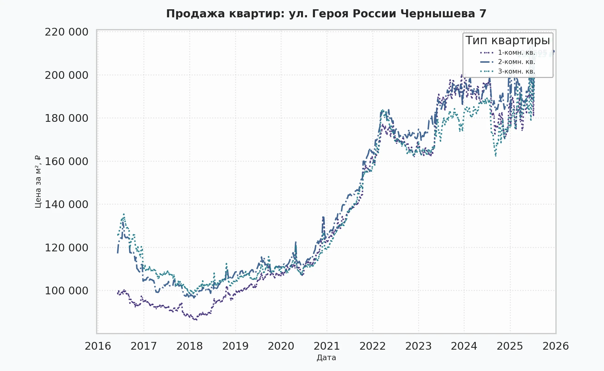 График изменения цены на квартиру Москва, ул. Героя России Чернышева, 7 7