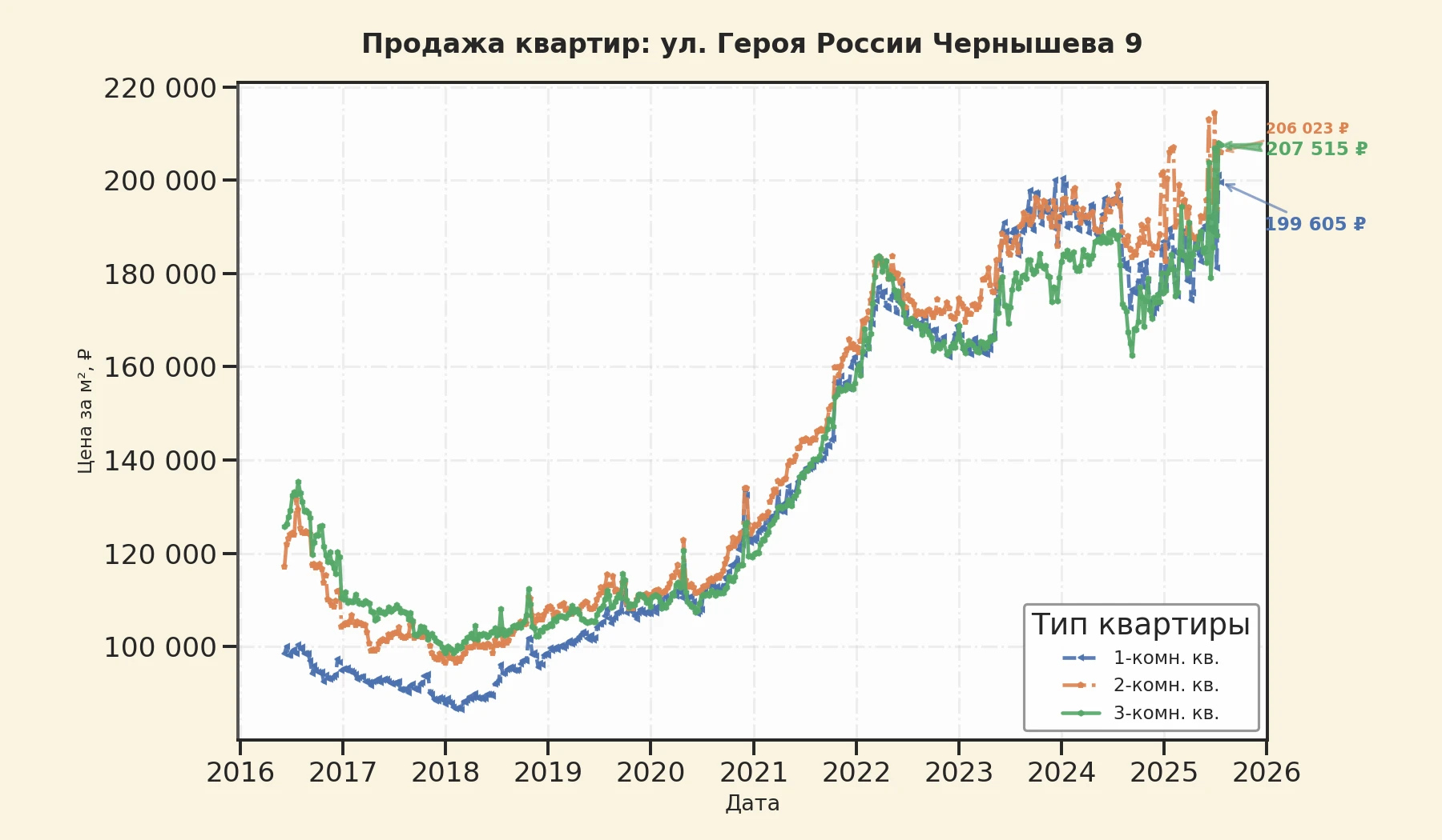 График изменения цены на квартиру Москва, ул. Героя России Чернышева, 9 9