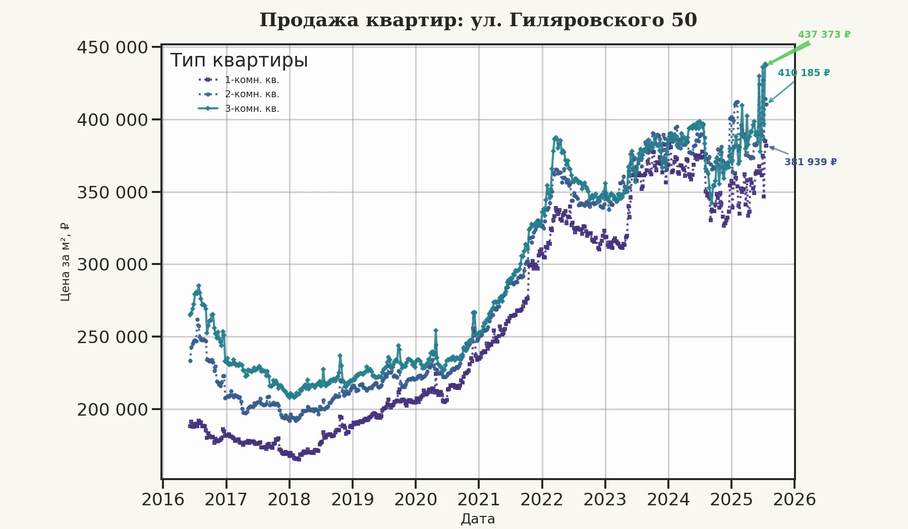 График изменения цены на квартиру Москва, ул. Гиляровского, 50 50