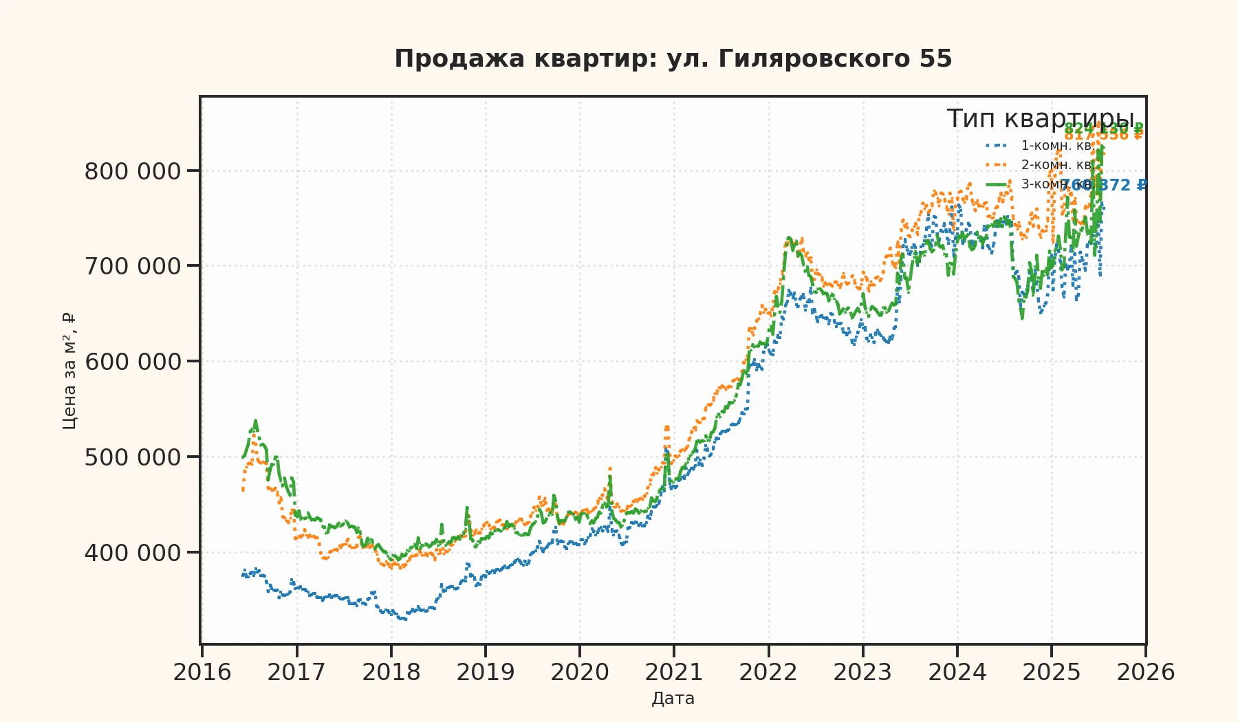 График изменения цены на квартиру Москва, ул. Гиляровского, 55 55