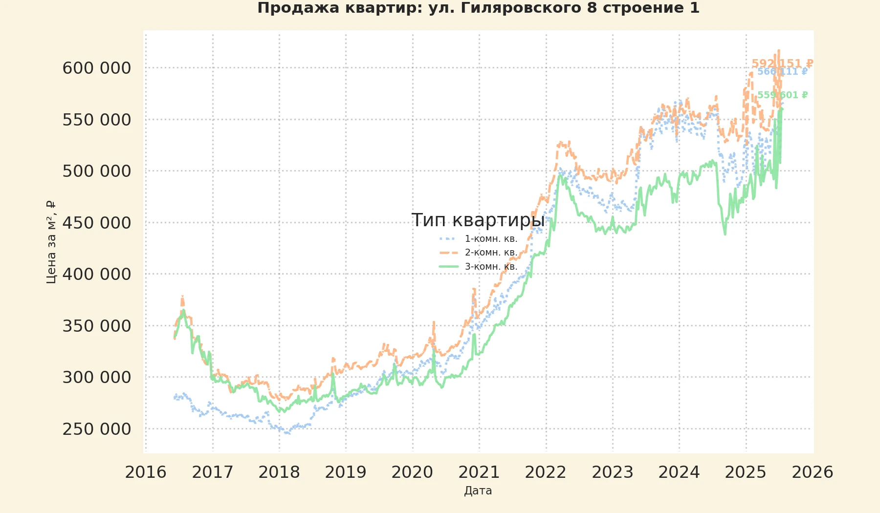 График изменения цены на квартиру Москва, ул. Гиляровского, 8 Строение 1 8 Строение 1