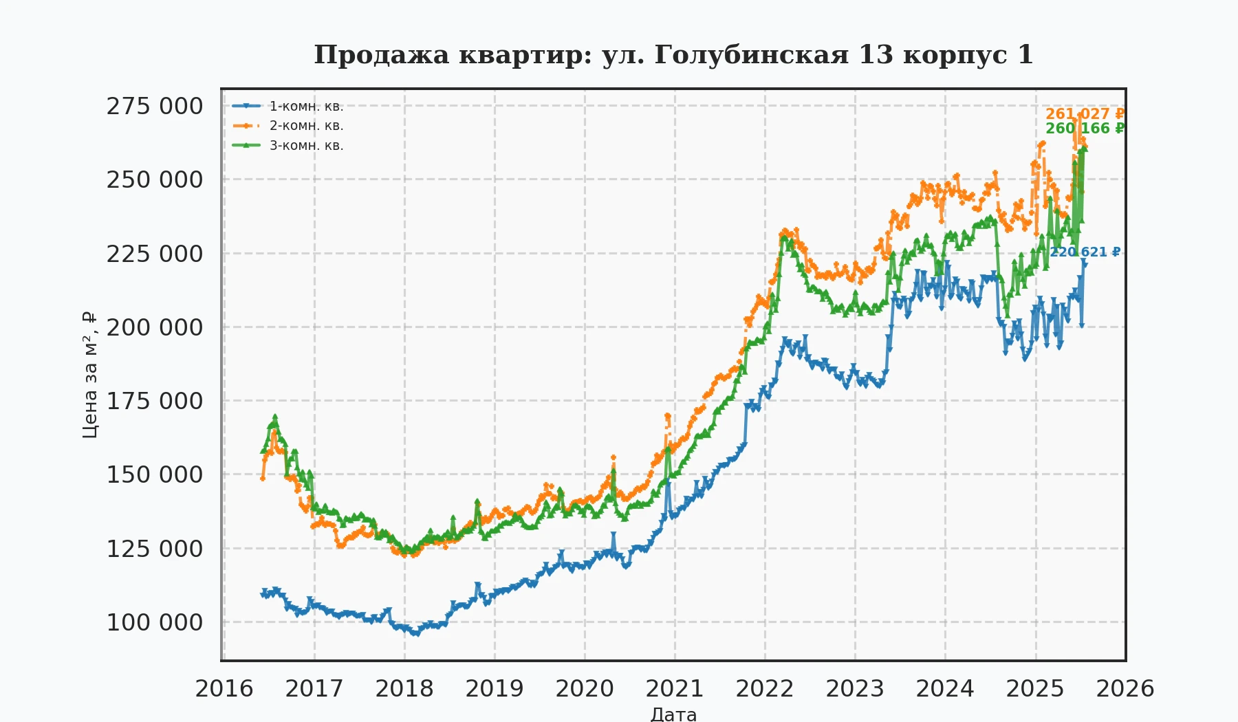 График изменения цены на квартиру Москва, ул. Голубинская, 13 корпус 1 13 корпус 1