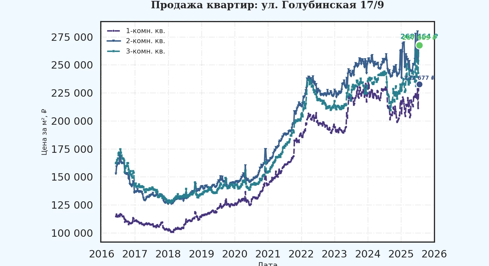 График изменения цены на квартиру Москва, ул. Голубинская, 17/9 17/9