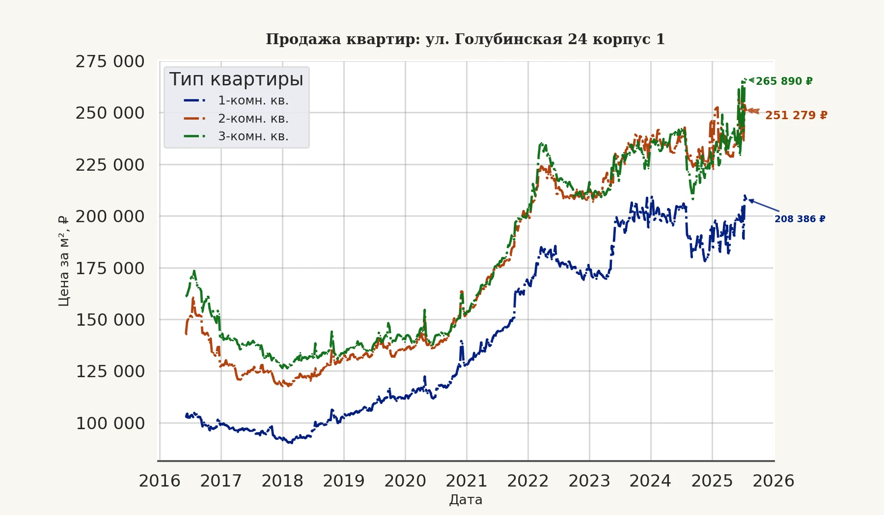 График изменения цены на квартиру Москва, ул. Голубинская, 24 корпус 1 24 корпус 1