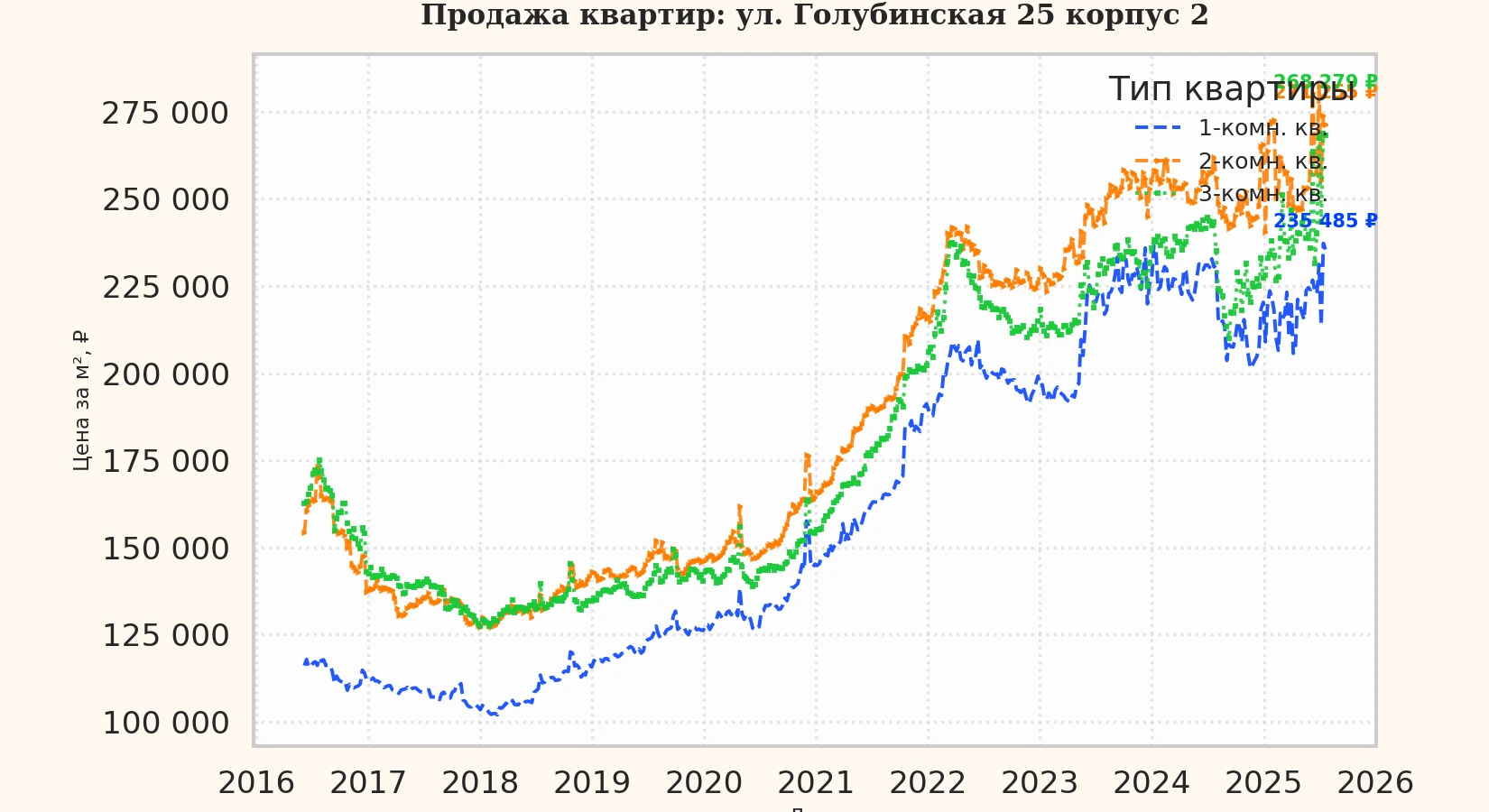 График изменения цены на квартиру Москва, ул. Голубинская, 25 корпус 2 25 корпус 2