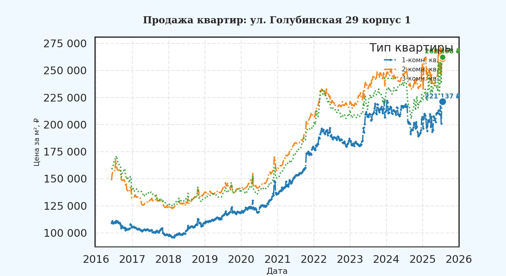 График изменения цены на квартиру Москва, ул. Голубинская, 29 корпус 1 29 корпус 1