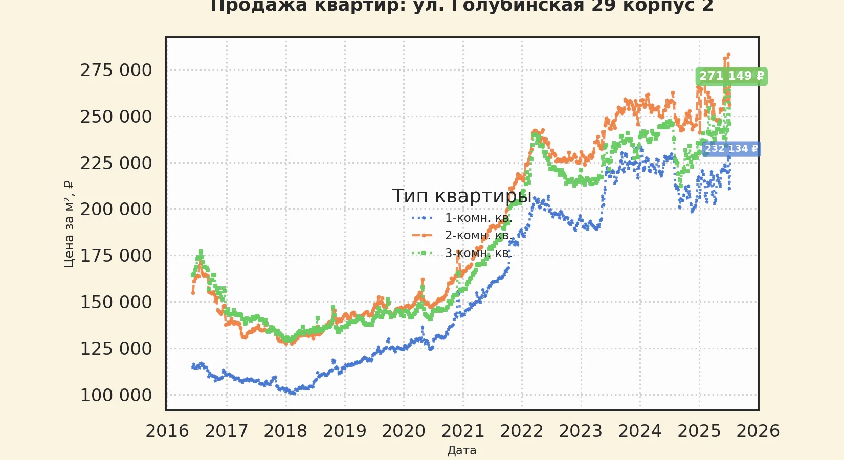 График изменения цены на квартиру Москва, ул. Голубинская, 29 корпус 2 29 корпус 2