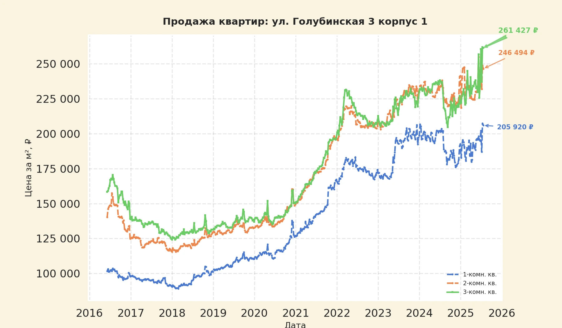 График изменения цены на квартиру Москва, ул. Голубинская, 3 корпус 1 3 корпус 1