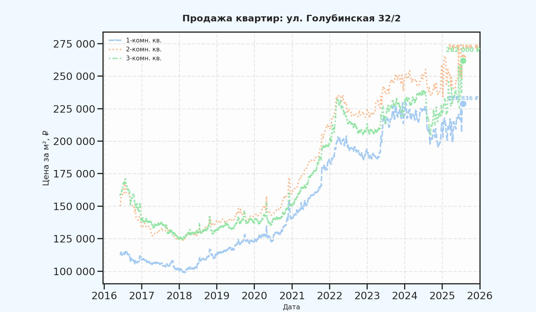 График изменения цены на квартиру Москва, ул. Голубинская, 32/2 32/2