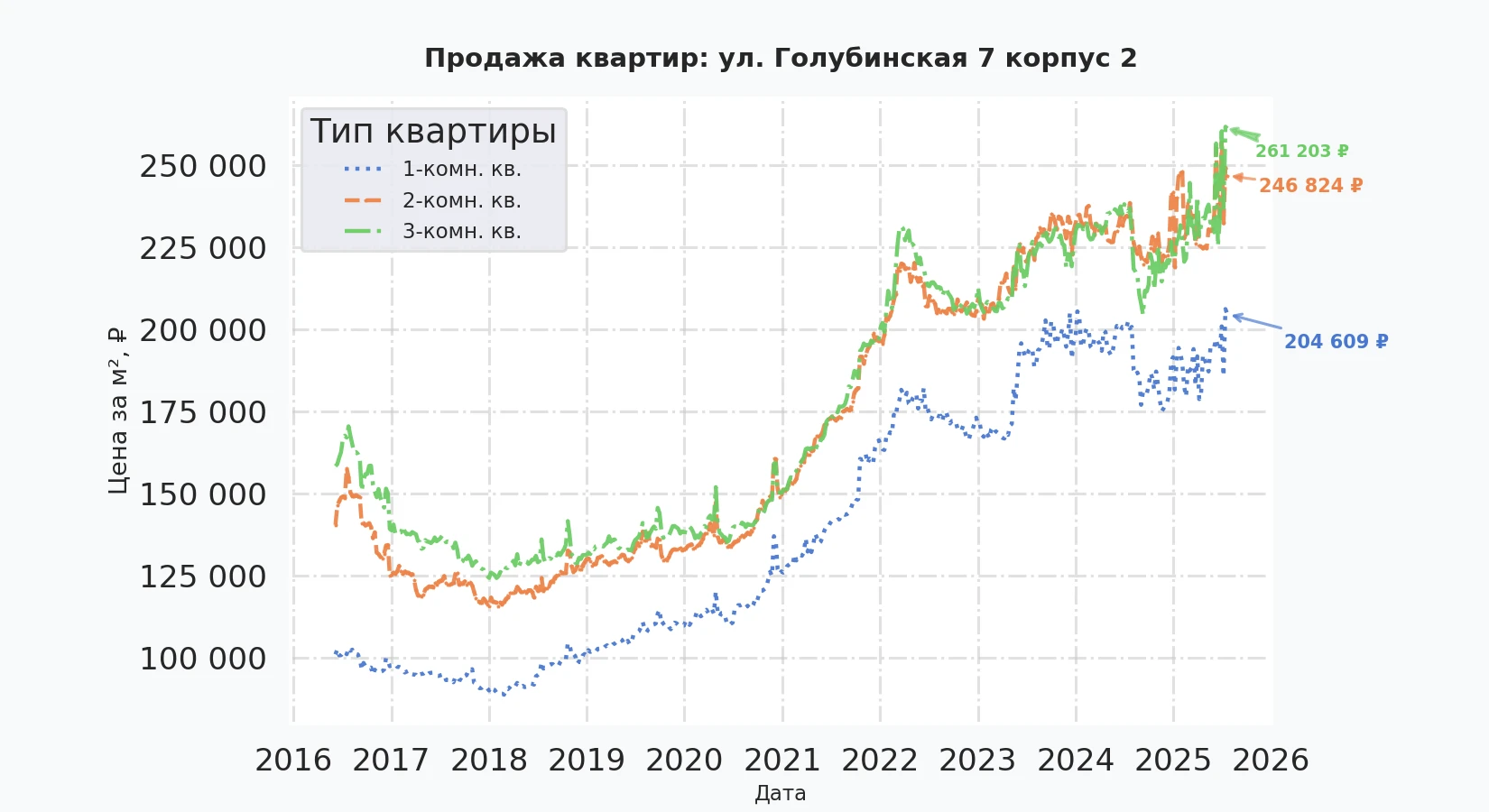 График изменения цены на квартиру Москва, ул. Голубинская, 7 корпус 2 7 корпус 2