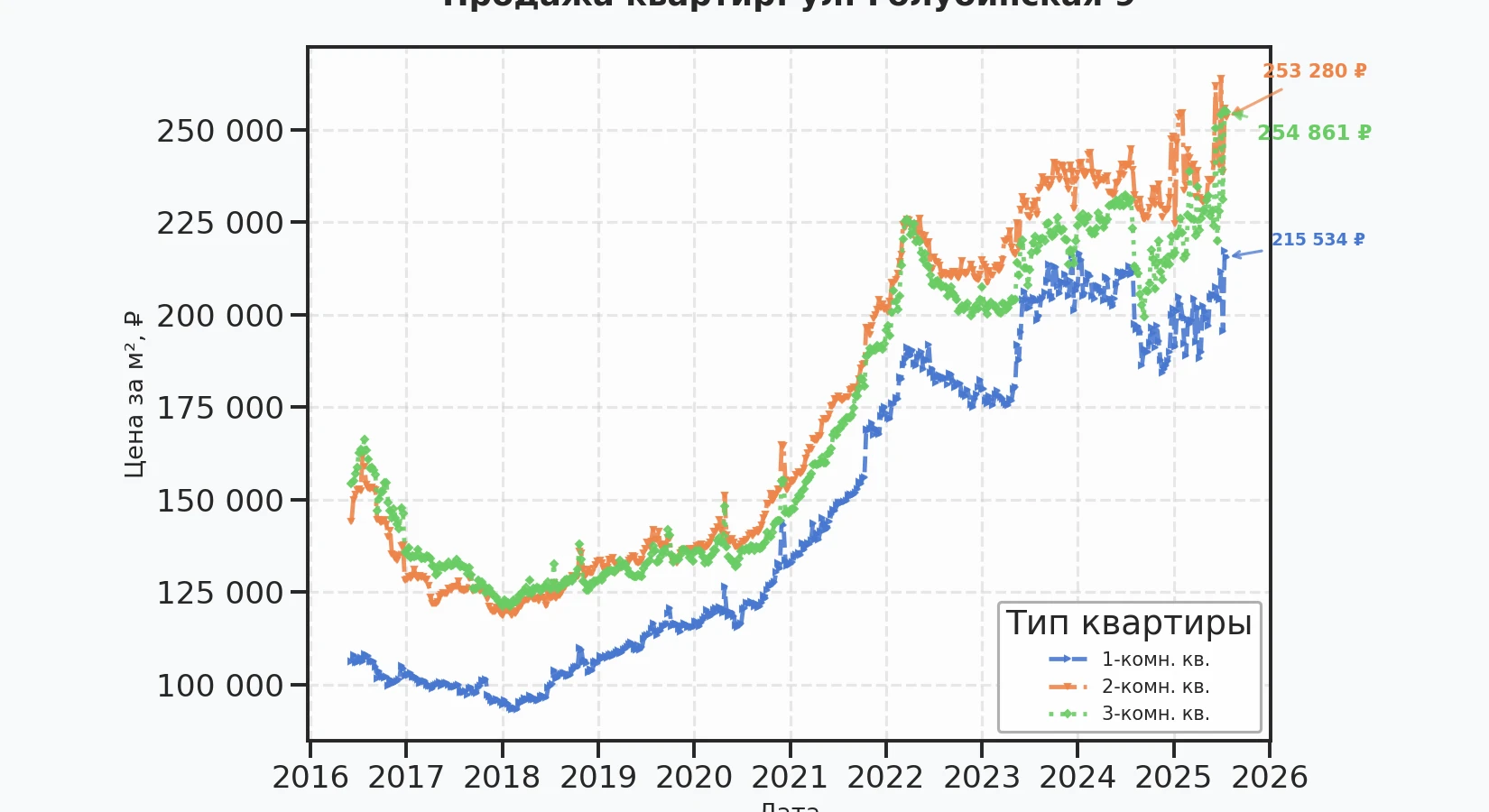 График изменения цены на квартиру Москва, ул. Голубинская, 9 9