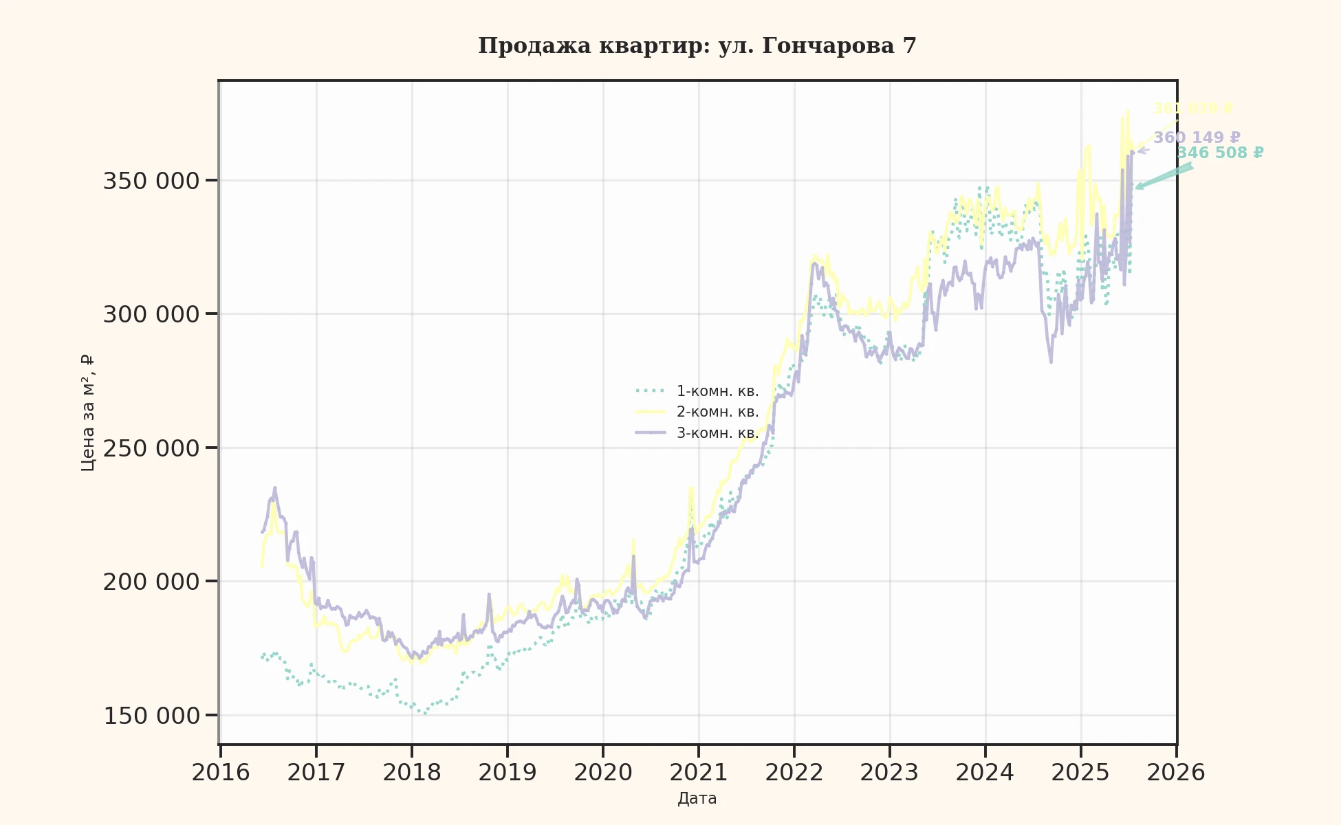График изменения цены на квартиру Москва, ул. Гончарова, 7 7