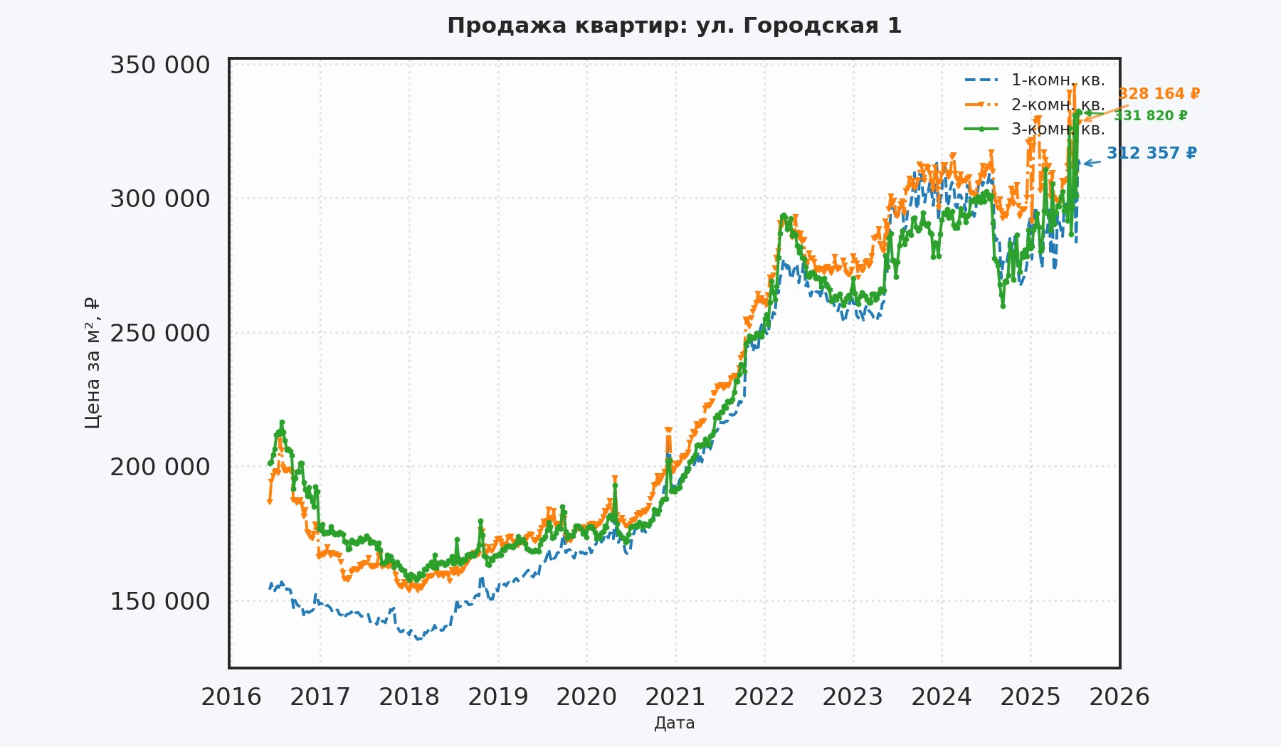 График изменения цены на квартиру Москва, ул. Городская, 1 1