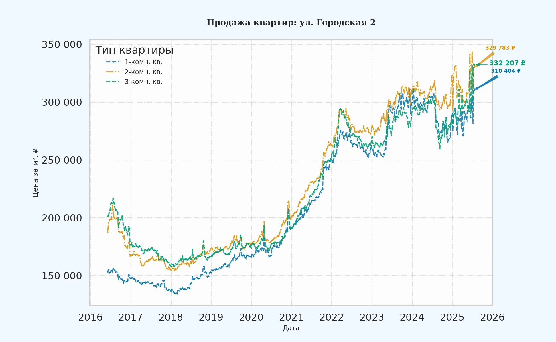 График изменения цены на квартиру Москва, ул. Городская, 2 2