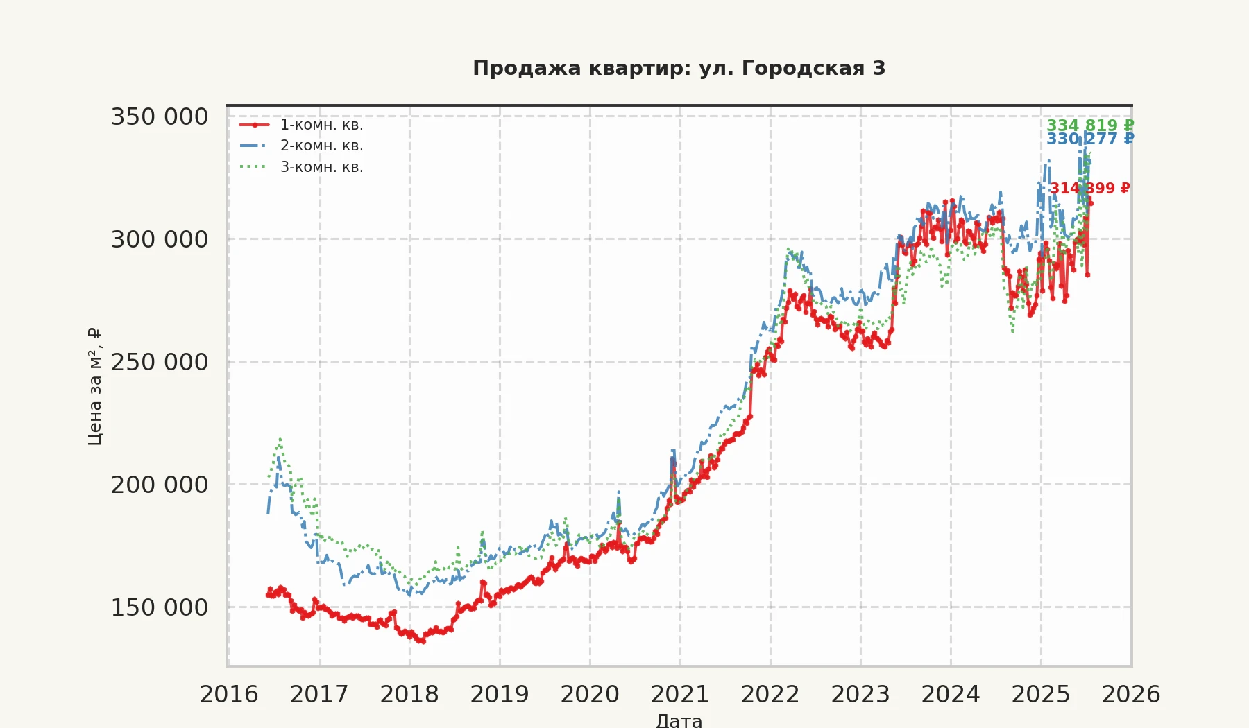 График изменения цены на квартиру Москва, ул. Городская, 3 3