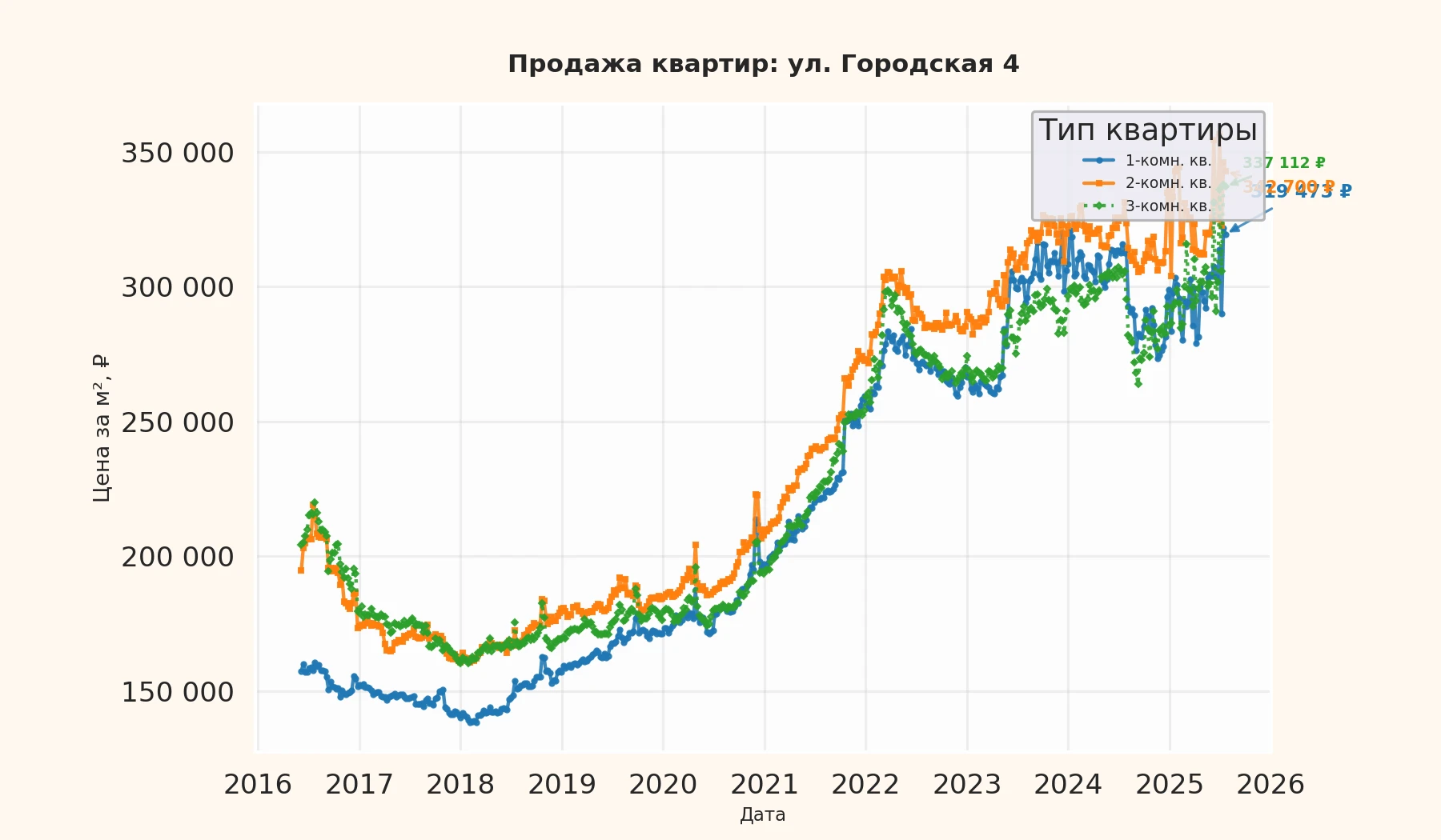 График изменения цены на квартиру Москва, ул. Городская, 4 4