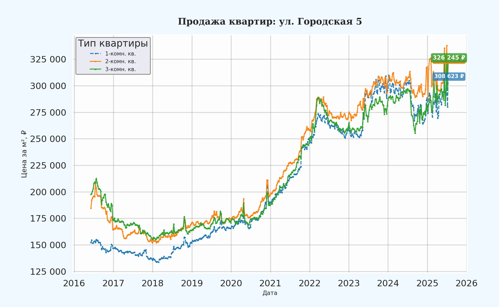 График изменения цены на квартиру Москва, ул. Городская, 5 5