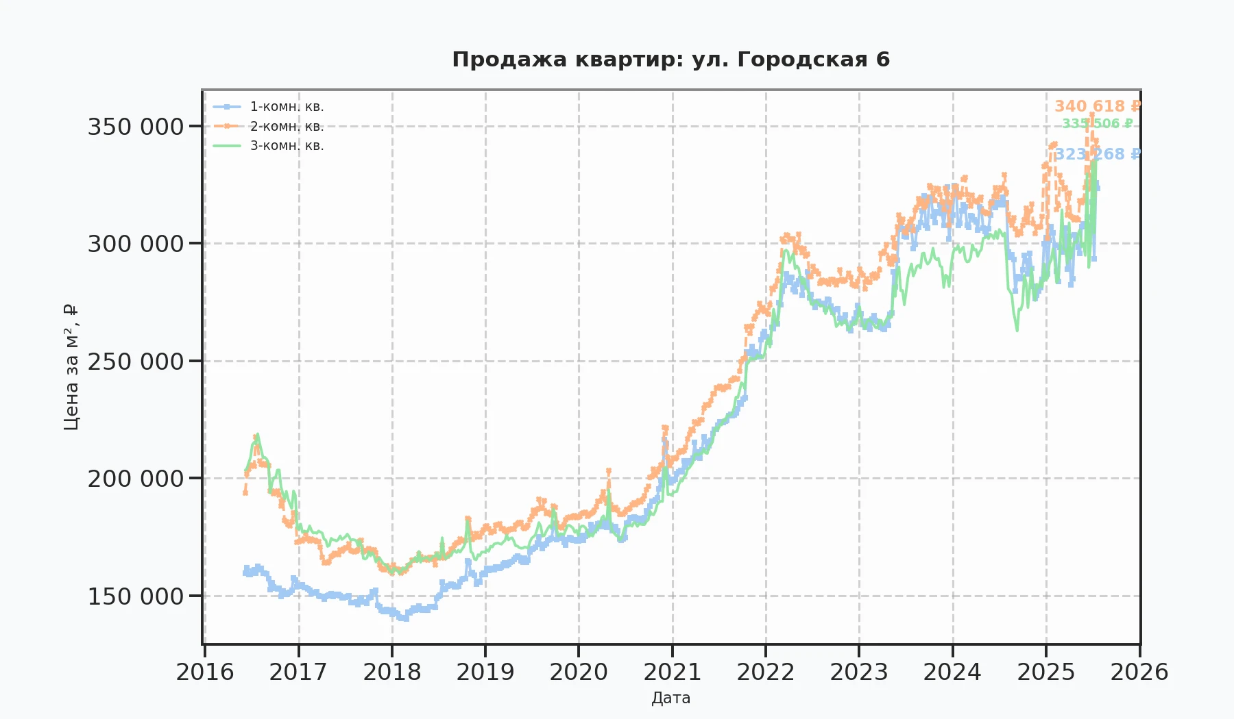 График изменения цены на квартиру Москва, ул. Городская, 6 6