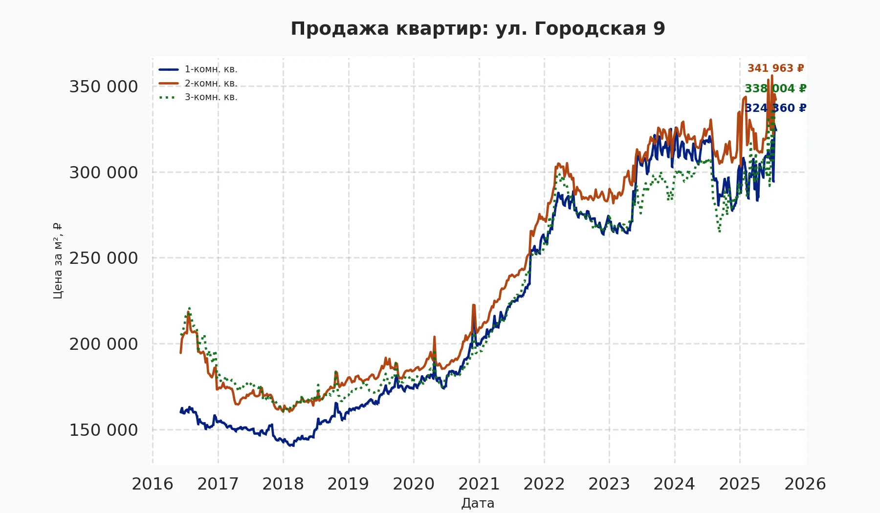 График изменения цены на квартиру Москва, ул. Городская, 9 9
