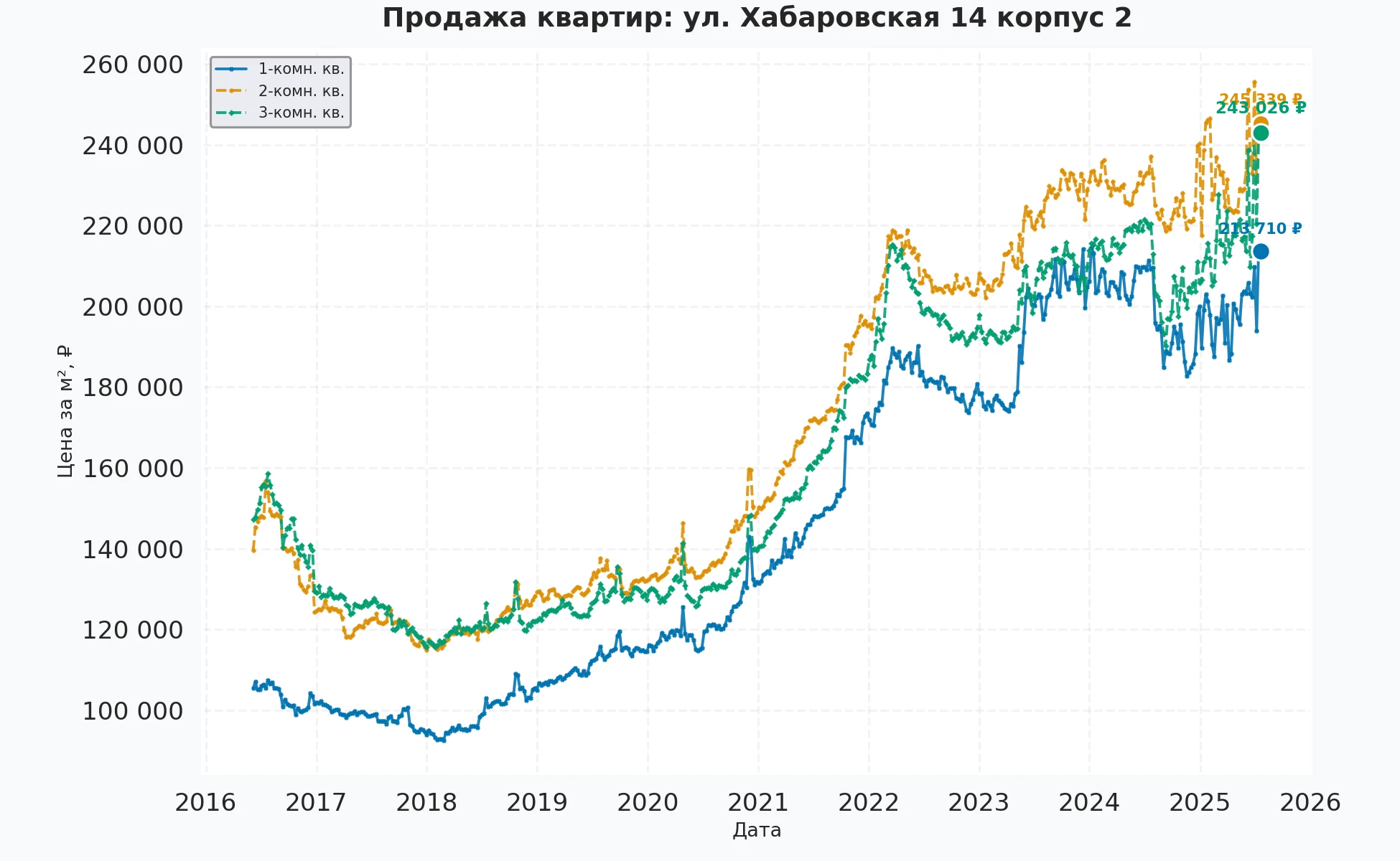 График изменения цены на квартиру Москва, ул. Хабаровская, 14 корпус 2 14 корпус 2