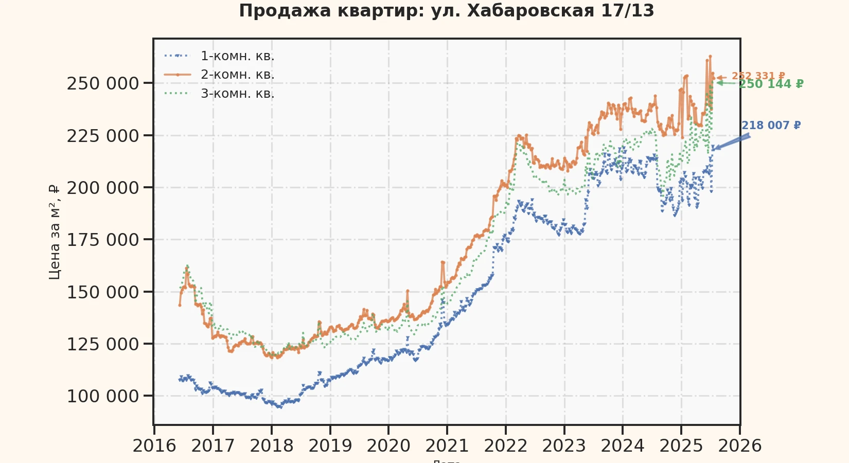 График изменения цены на квартиру Москва, ул. Хабаровская, 17/13 17/13