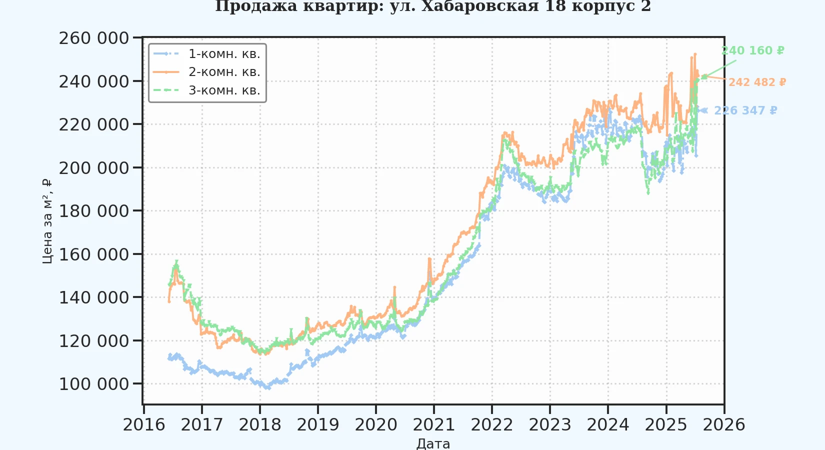 График изменения цены на квартиру Москва, ул. Хабаровская, 18 корпус 2 18 корпус 2
