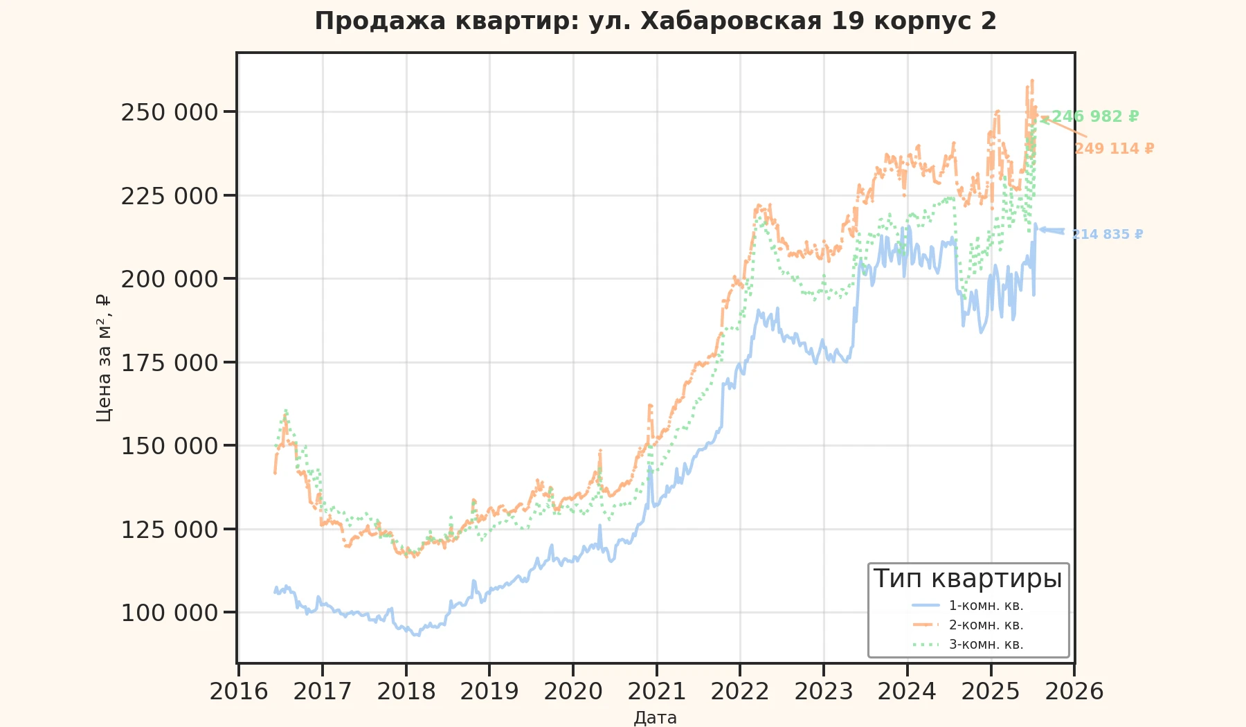 График изменения цены на квартиру Москва, ул. Хабаровская, 19 корпус 2 19 корпус 2