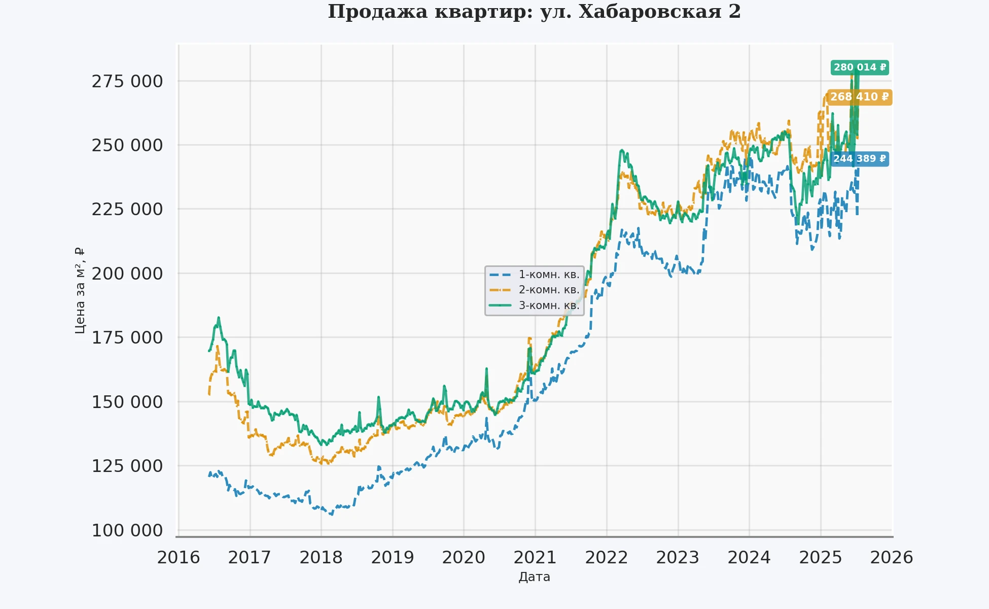 График изменения цены на квартиру Москва, ул. Хабаровская, 2 2