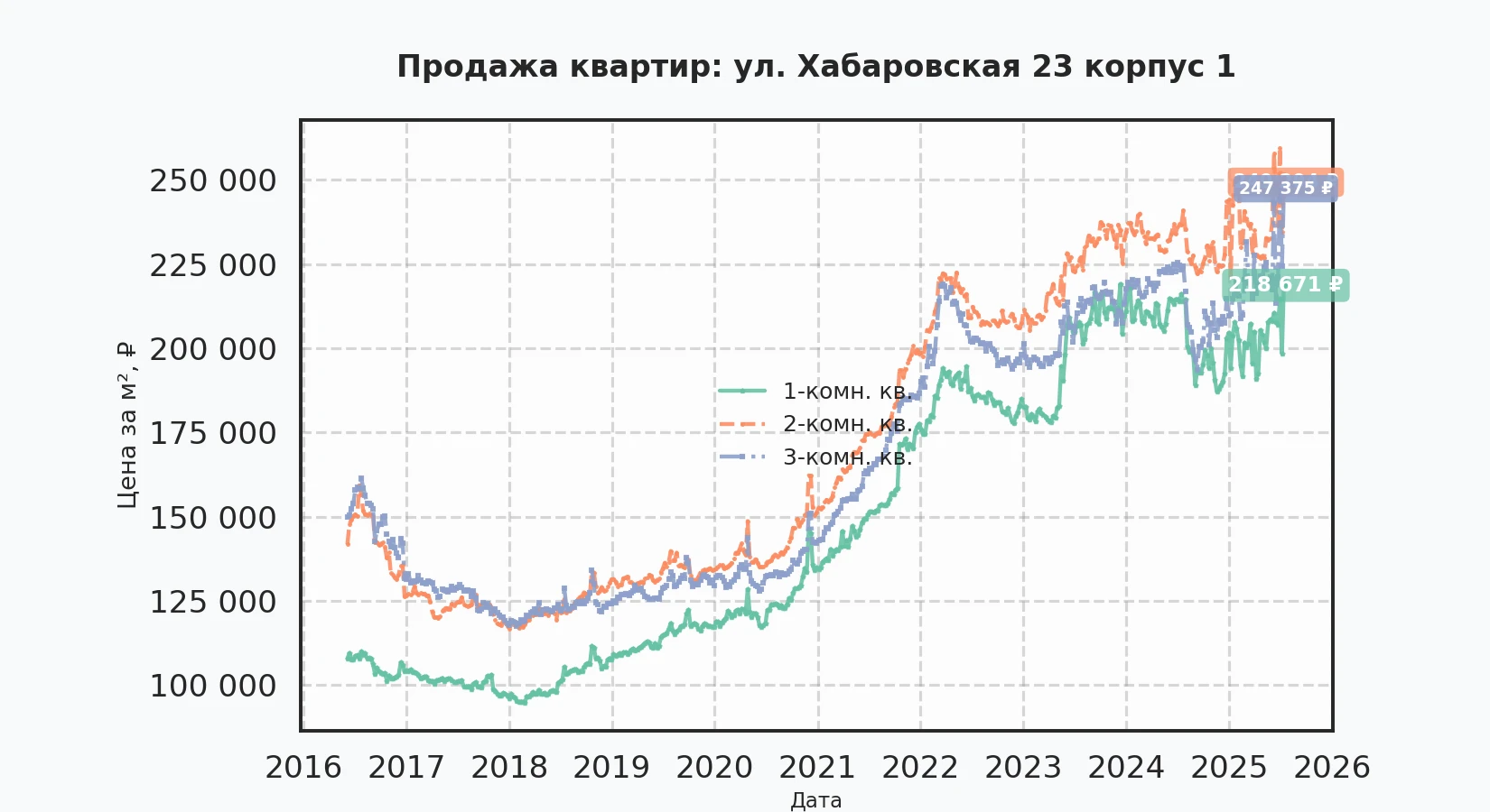 График изменения цены на квартиру Москва, ул. Хабаровская, 23 корпус 1 23 корпус 1