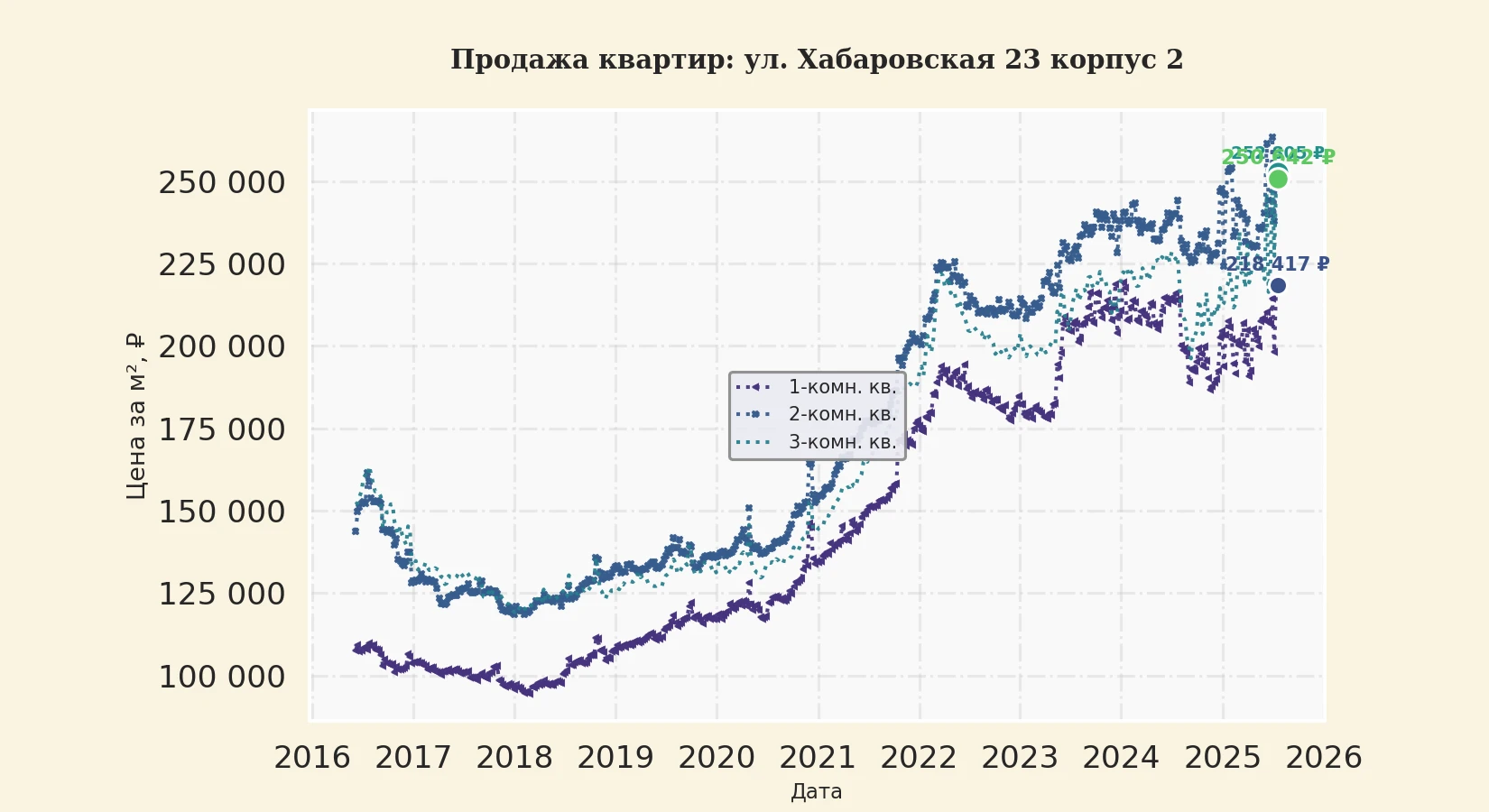 График изменения цены на квартиру Москва, ул. Хабаровская, 23 корпус 2 23 корпус 2