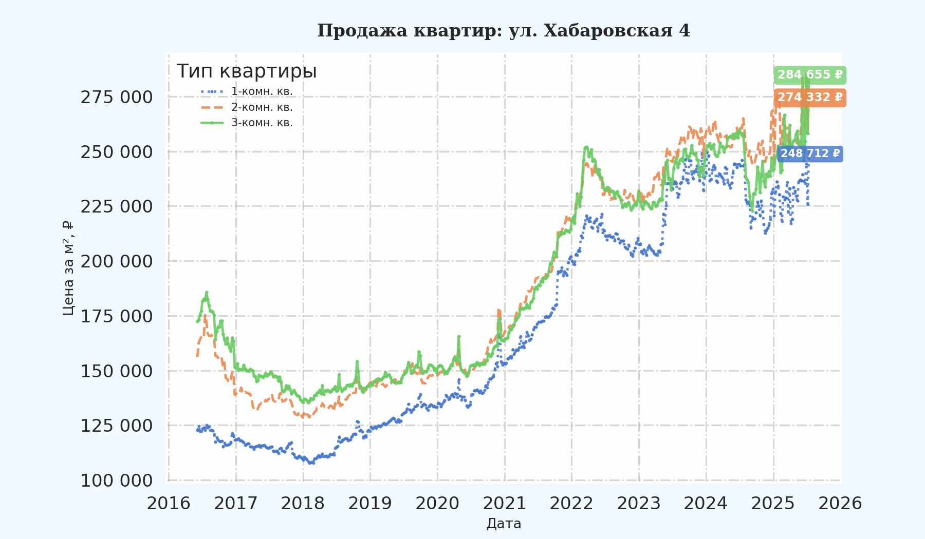 График изменения цены на квартиру Москва, ул. Хабаровская, 4 4